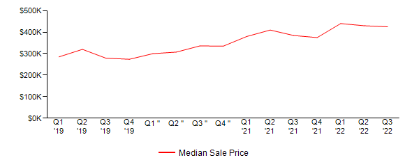 Sales Price Trends